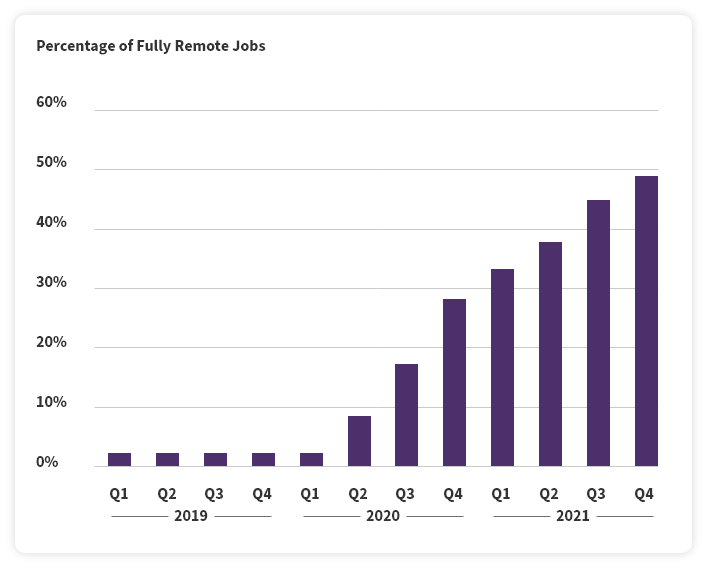 Percentage of Fully Remote Jobs